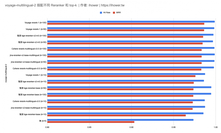 使用繁體中文評測各家 Reranker 模型的重排能力 – ihower { blogging }